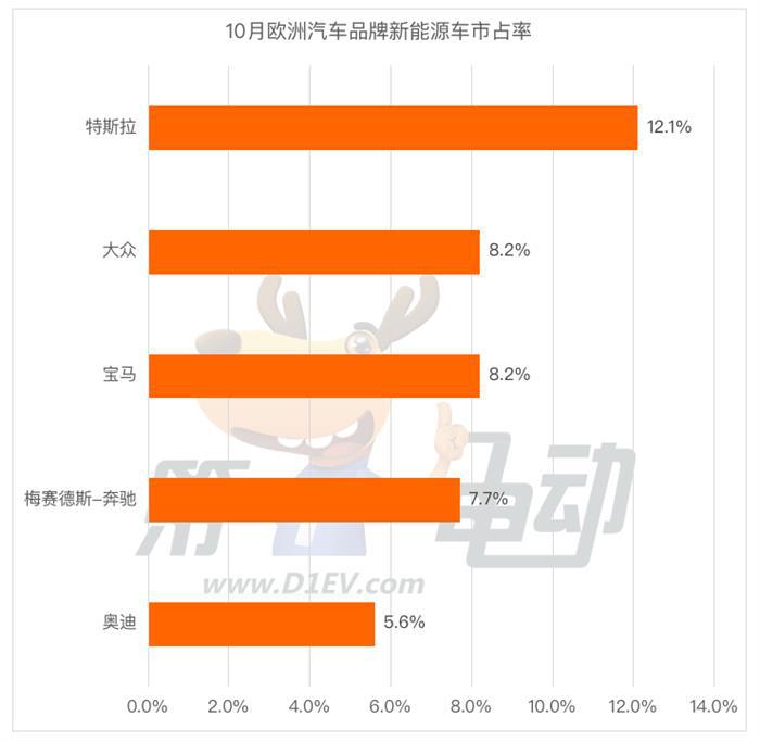 10月欧洲销量榜：特斯拉Model Y腰斩 MG4下滑至第五