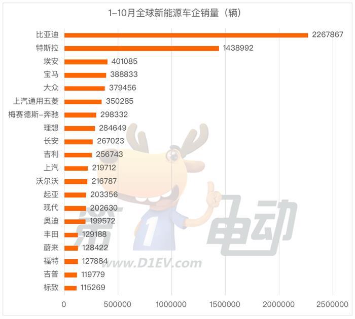 10月全球销量榜：五菱超越大众宝马重回前三 理想干翻奔驰跻身前十