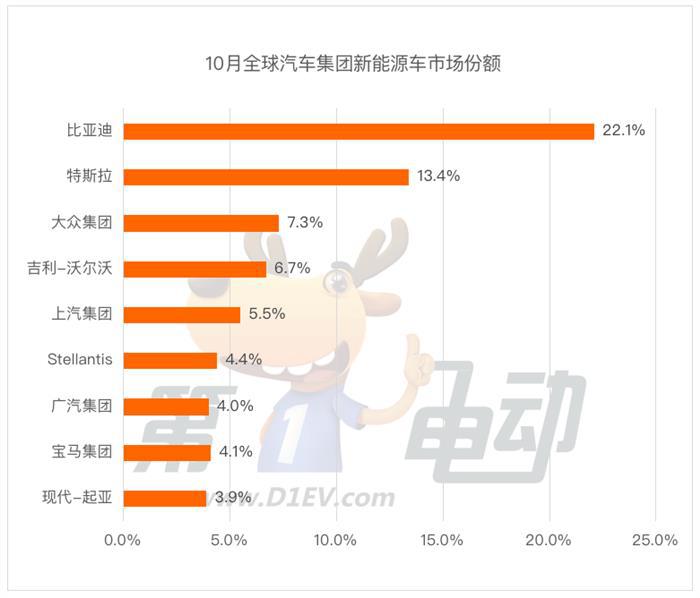 10月全球销量榜：五菱超越大众宝马重回前三 理想干翻奔驰跻身前十