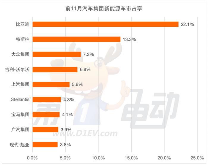 2023年全球销量榜：比亚迪连续2年夺冠 吉利有望首次站上领奖台