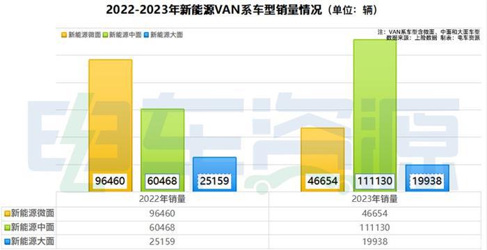 雄了一年，却功亏一篑？新能源VAN销量定格17万辆