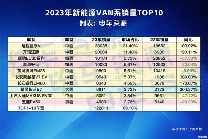 雄了一年，却功亏一篑？新能源VAN销量定格17万辆