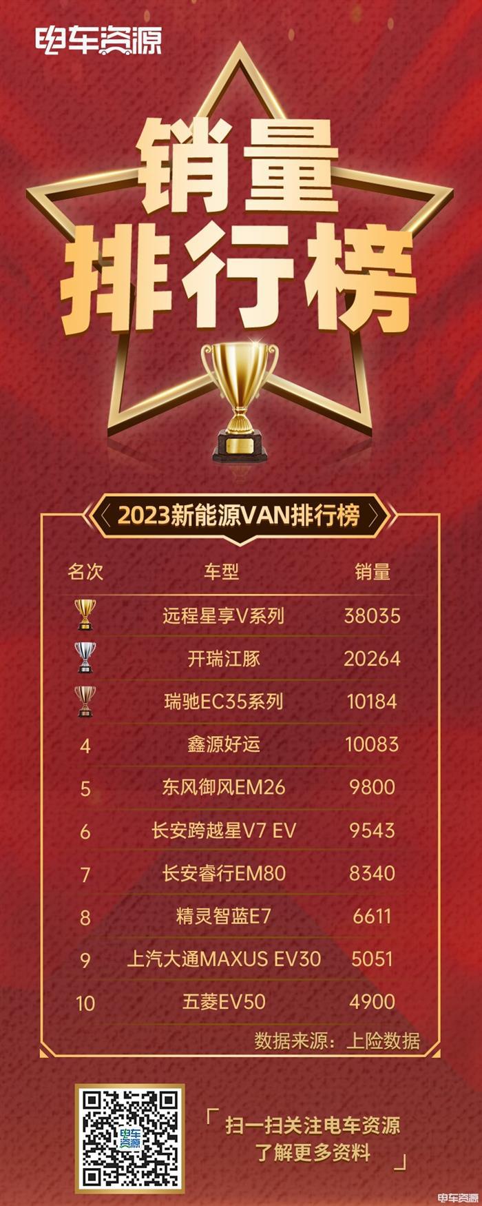 雄了一年，却功亏一篑？新能源VAN销量定格17万辆
