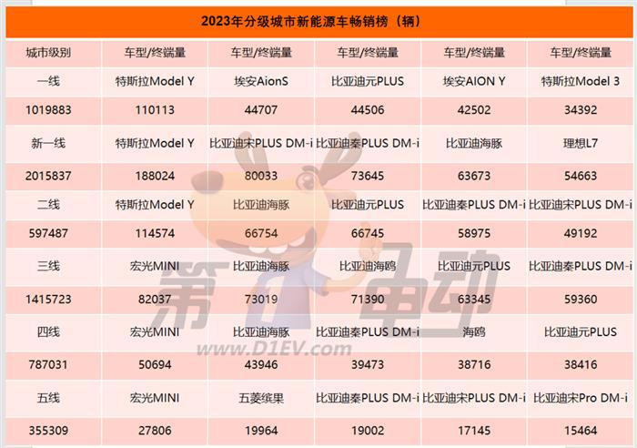 2023年城市新能源车终端销量榜：三线及以下城市被五菱和比亚迪“霸占”