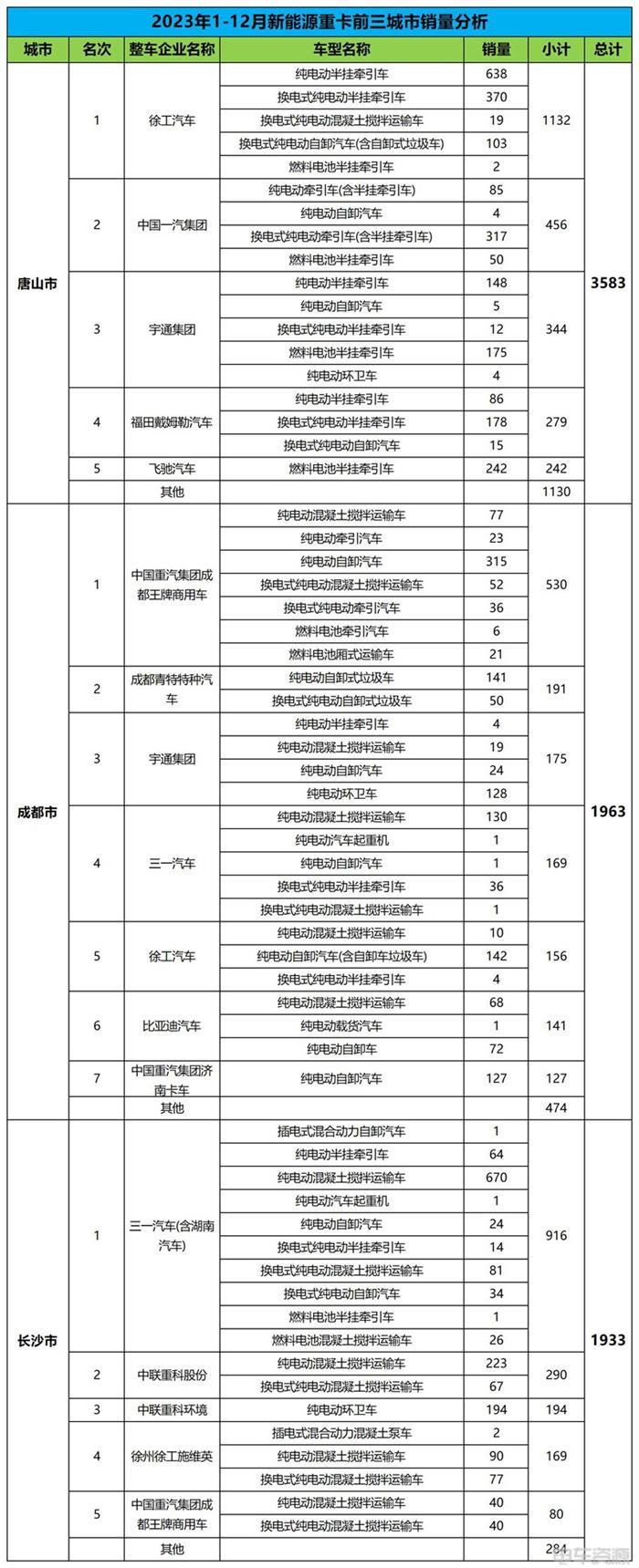 2023年新能源重卡销34560辆 各城市“战绩”汇总