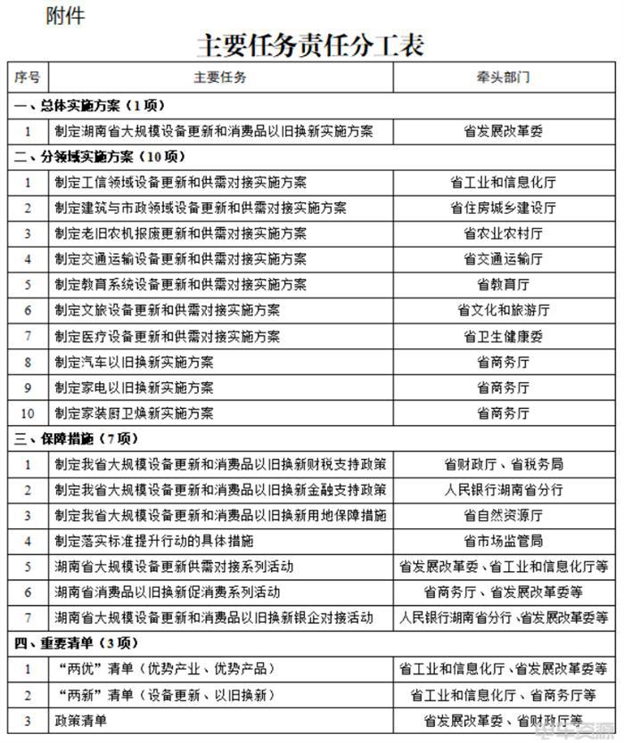 湖南：推动汽车以旧换新，扩大新能源汽车在城市物流领域应用