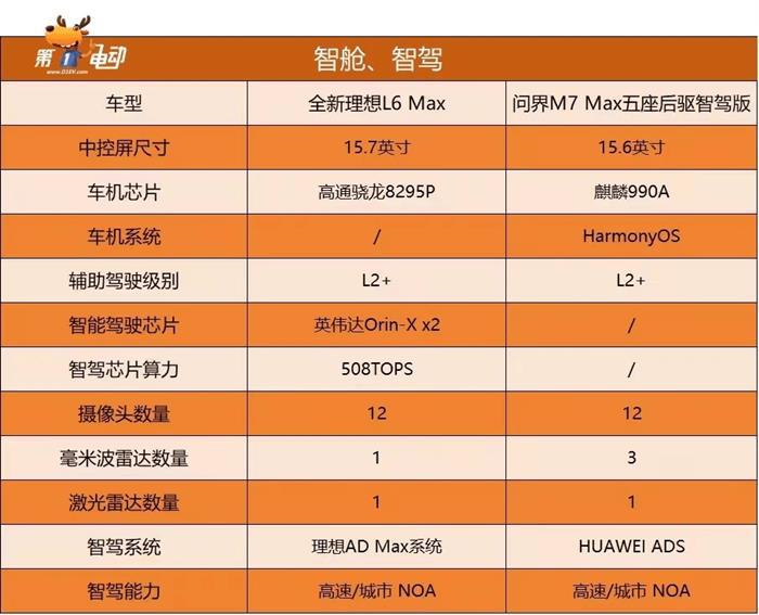 五一节大PK，鸿蒙智行和理想L6谁赢了？