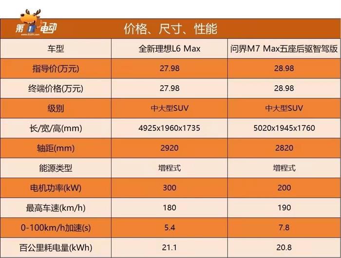 五一节大PK，鸿蒙智行和理想L6谁赢了？