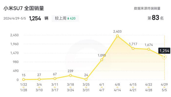 这个五一车市并没有爆