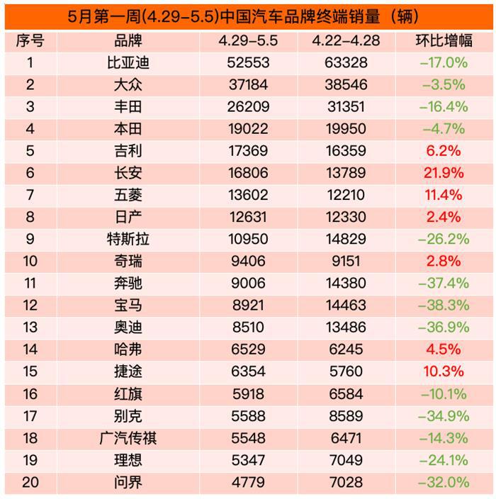 这个五一车市并没有爆