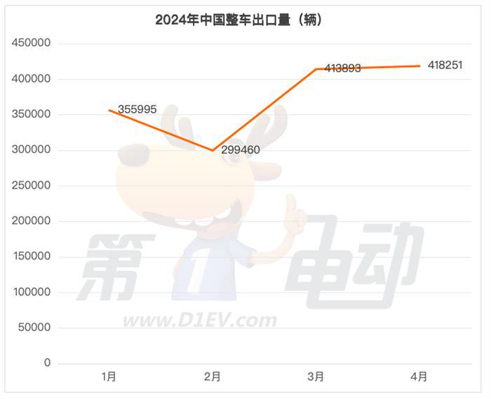 4月出口榜：比亚迪冲进前三，逼近名爵