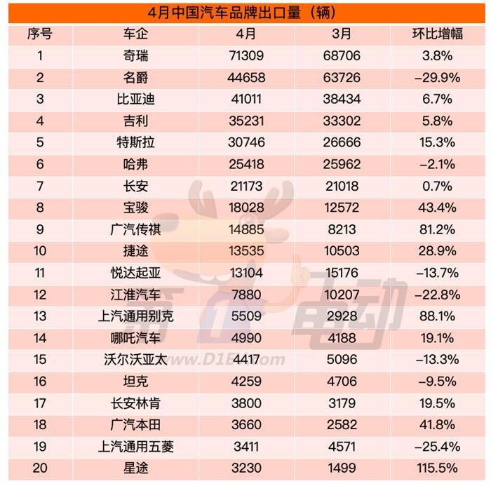4月出口榜：比亚迪冲进前三，逼近名爵