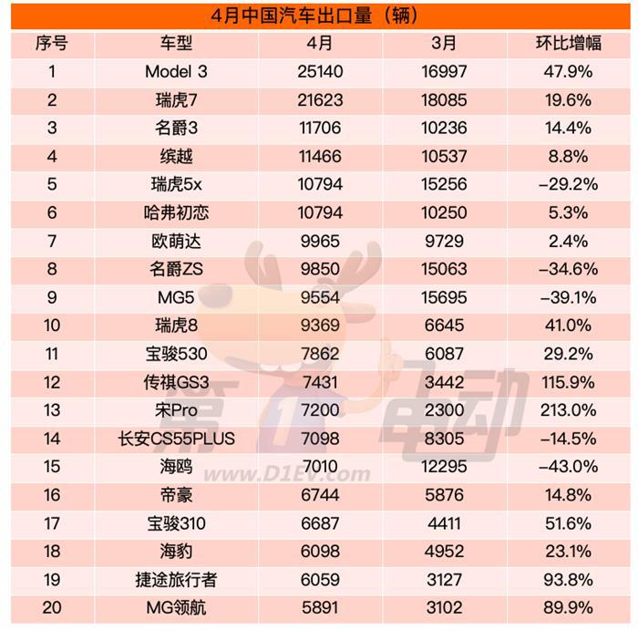 4月出口榜：比亚迪冲进前三，逼近名爵
