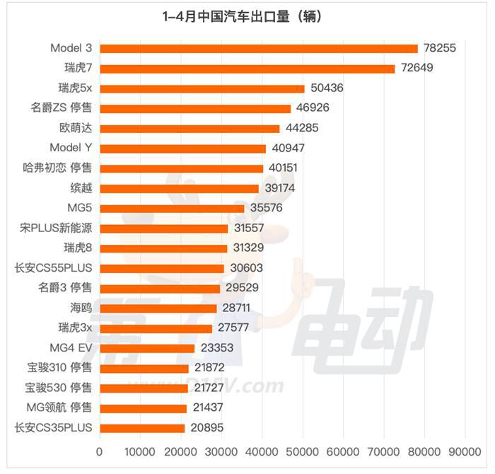 4月出口榜：比亚迪冲进前三，逼近名爵