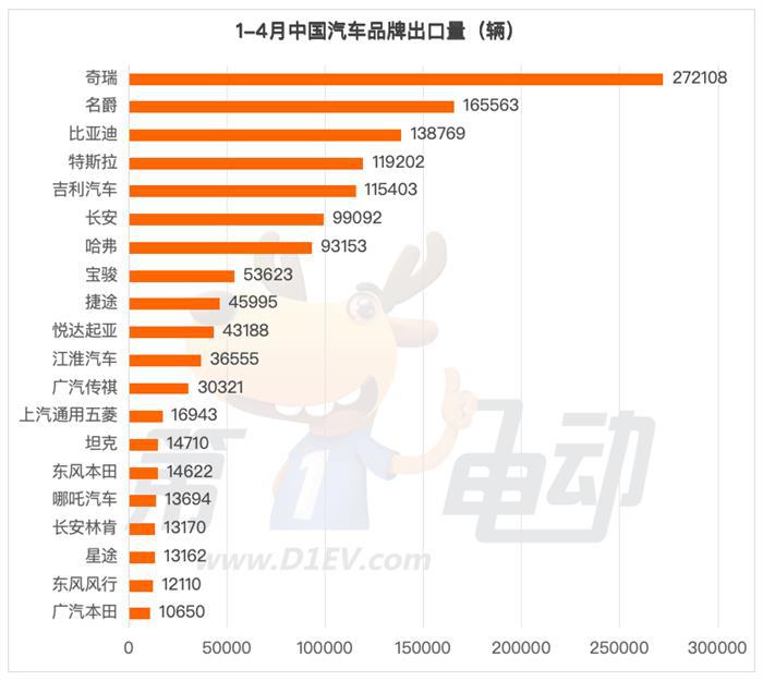 4月出口榜：比亚迪冲进前三，逼近名爵