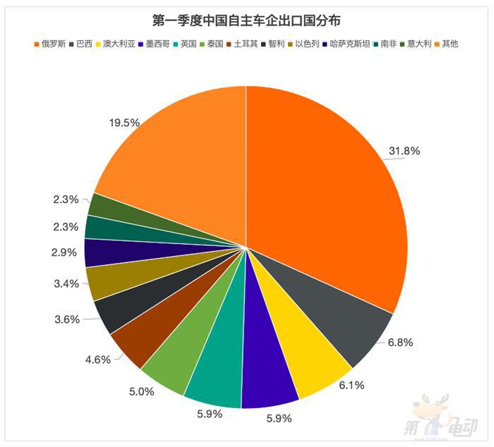 4月出口榜：比亚迪冲进前三，逼近名爵