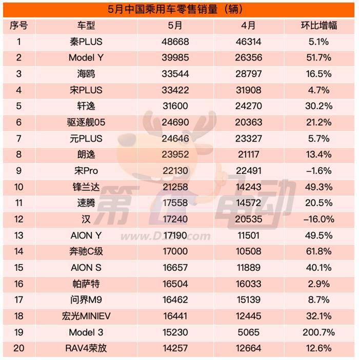 5月汽车零售榜：特斯拉Model 3暴增2倍，轩逸、朗逸、锋兰达疯狂反扑