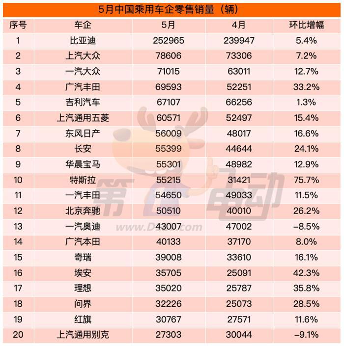 5月汽车零售榜：特斯拉Model 3暴增2倍，轩逸、朗逸、锋兰达疯狂反扑
