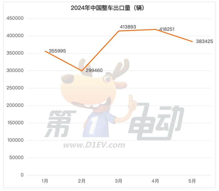 5月出口榜：比亚迪、吉利超越名爵，奇瑞新能源暴增20倍首上榜