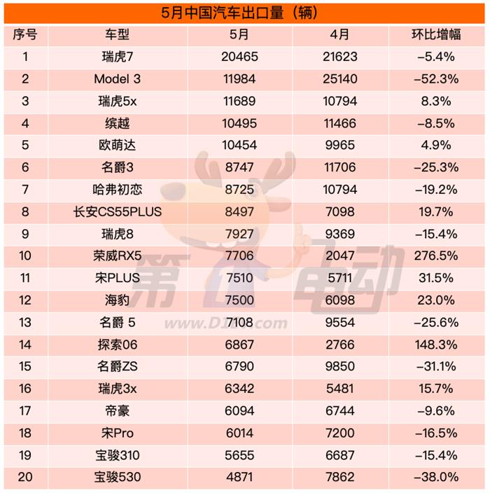 5月出口榜：比亚迪、吉利超越名爵，奇瑞新能源暴增20倍首上榜