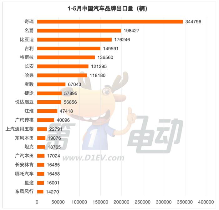 5月出口榜：比亚迪、吉利超越名爵，奇瑞新能源暴增20倍首上榜