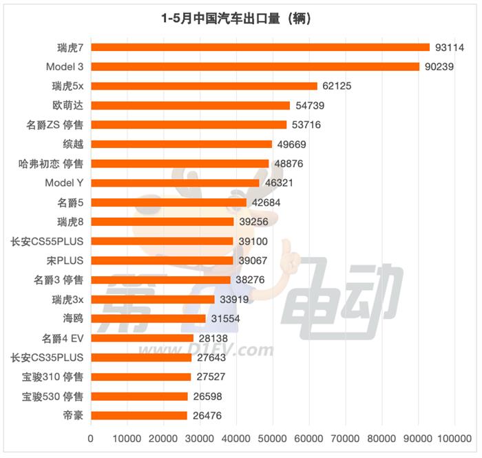 5月出口榜：比亚迪、吉利超越名爵，奇瑞新能源暴增20倍首上榜