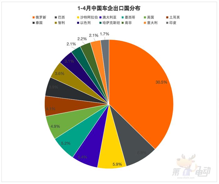 5月出口榜：比亚迪、吉利超越名爵，奇瑞新能源暴增20倍首上榜