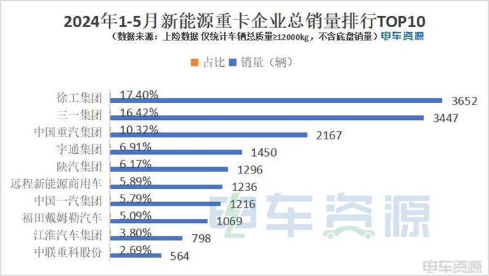 突破2万辆！1-5月新能源重卡销20988辆，徐工夺冠