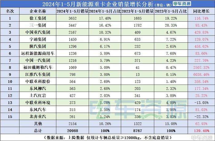 突破2万辆！1-5月新能源重卡销20988辆，徐工夺冠
