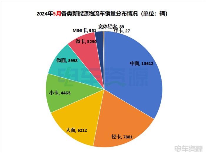 5月车型榜再生变？五菱扬光二连冠 东风御风EM27L跌出前十