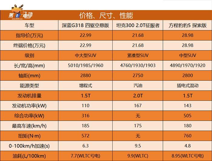 硬派搅局者深蓝G318，到底动了谁的奶酪？