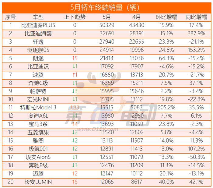 理想L7、问界M7、哈弗H6、凯美瑞、卡罗拉、途观L终端销量跌破万辆