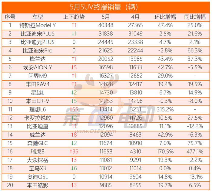 理想L7、问界M7、哈弗H6、凯美瑞、卡罗拉、途观L终端销量跌破万辆