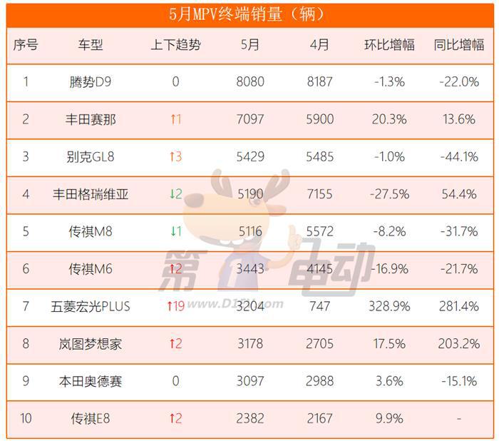 理想L7、问界M7、哈弗H6、凯美瑞、卡罗拉、途观L终端销量跌破万辆