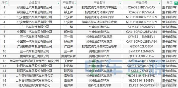 384批新车公示一共有161款新能源重卡车型 充电车型近八成