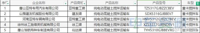 384批新车公示一共有161款新能源重卡车型 充电车型近八成