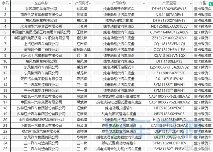 384批新车公示一共有161款新能源重卡车型 充电车型近八成