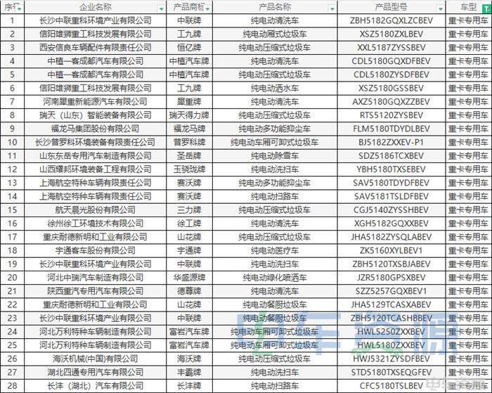 384批新车公示一共有161款新能源重卡车型 充电车型近八成