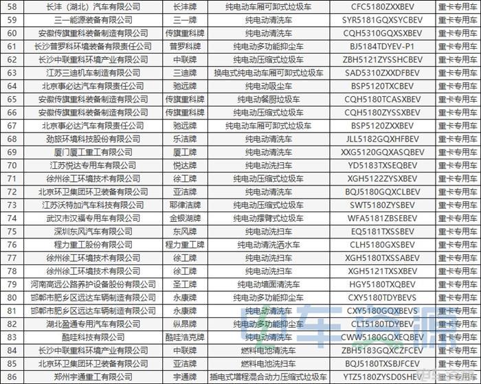 384批新车公示一共有161款新能源重卡车型 充电车型近八成