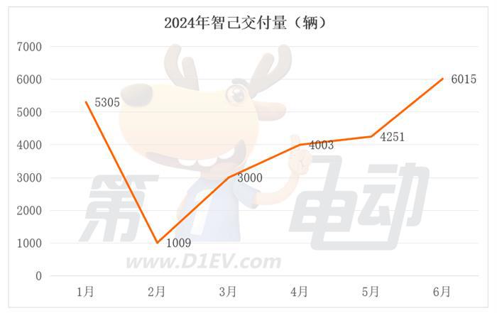6月新势力榜：时隔6个月，理想再夺冠，小米、问界、蔚来、极氪创历史新高