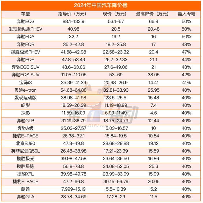 豪华车“疯狂”降价，奔驰和捷豹路虎最高降幅达50%