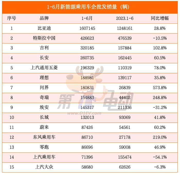 上半年批发销量榜：问界暴涨5倍，比亚迪大涨29%，特斯拉大降11%