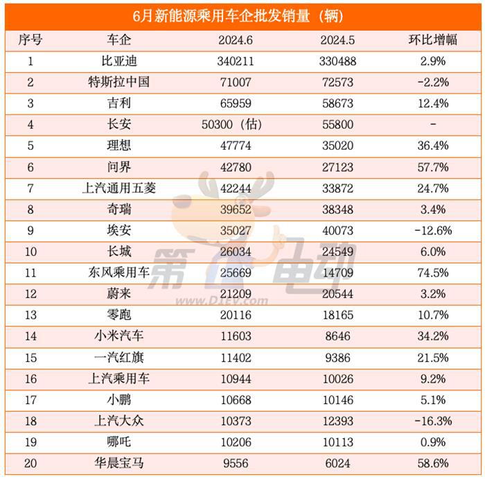 上半年批发销量榜：问界暴涨5倍，比亚迪大涨29%，特斯拉大降11%