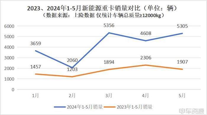 三大特征——新能源重卡行业上半年总结