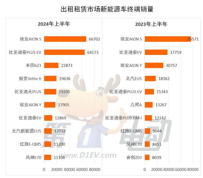 2024上半年出行市场最受欢迎新能源车TOP10