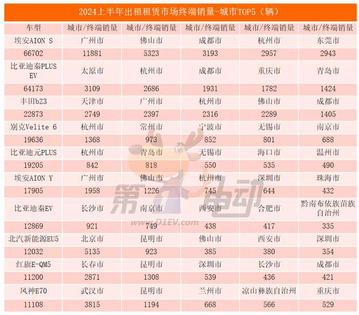 2024上半年出行市场最受欢迎新能源车TOP10