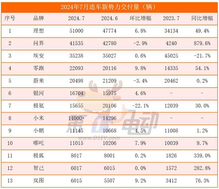 7月新势力榜：时隔7个月理想再破5万辆创历史新高，问界、蔚来和极氪销量下滑