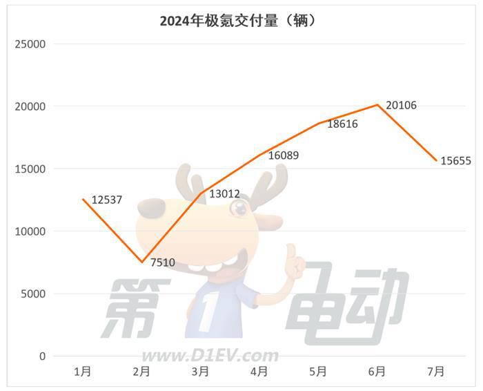 7月新势力榜：时隔7个月理想再破5万辆创历史新高，问界、蔚来和极氪销量下滑