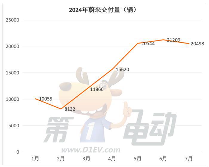 7月新势力榜：时隔7个月理想再破5万辆创历史新高，问界、蔚来和极氪销量下滑