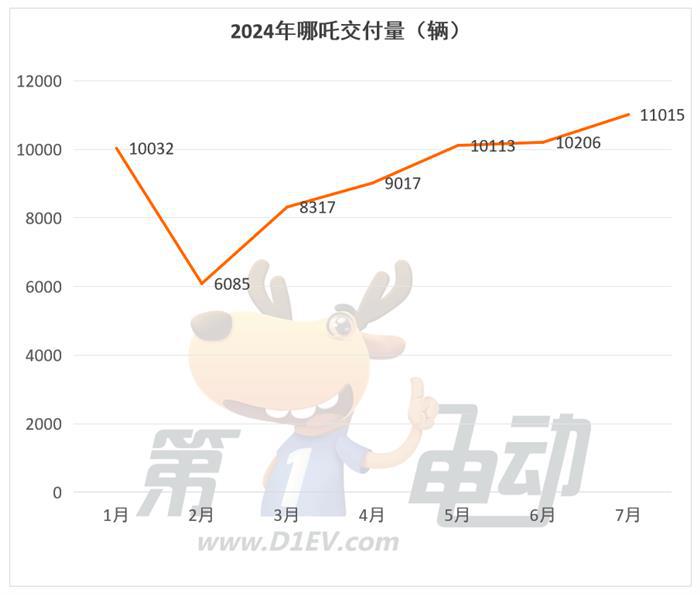 7月新势力榜：时隔7个月理想再破5万辆创历史新高，问界、蔚来和极氪销量下滑